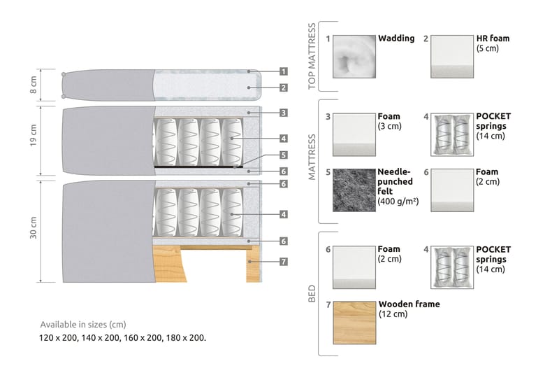 Joluma Komplet Sängpaket med Sänggavel Fast / Medium 180x200 cm - Beige - Möbler - Säng - Komplett sängpaket