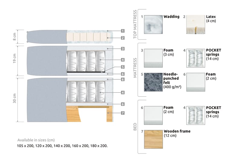 Joluma Sängpaket Fast 140x200 cm - (+Fler val) 140x200 cm Beige - Komplett sängpaket - Kontinentalsäng